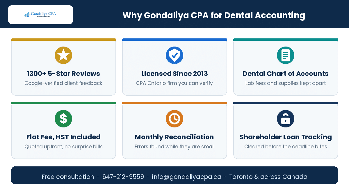 Why choose Gondaliya CPA for dental accounting and bookkeeping in Canada