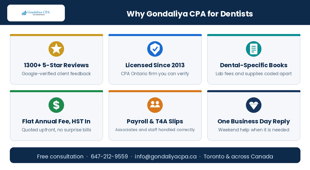 Why choose Gondaliya CPA for dental practice accounting in Canada