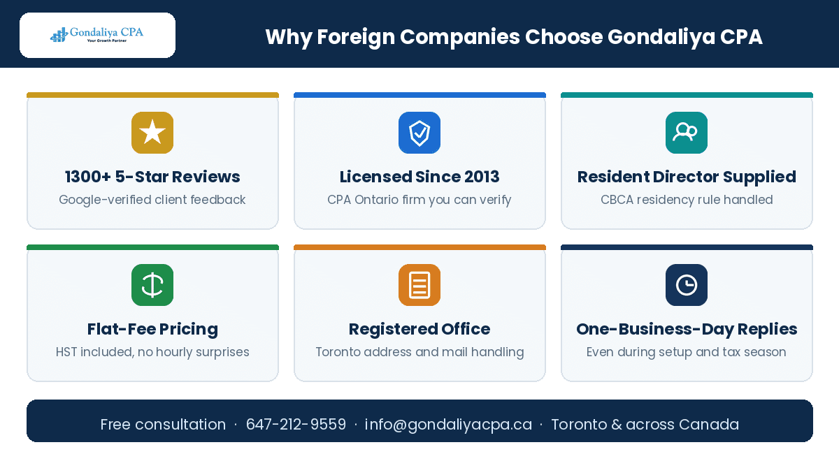 Why foreign companies choose Gondaliya CPA for resident director services in Canada