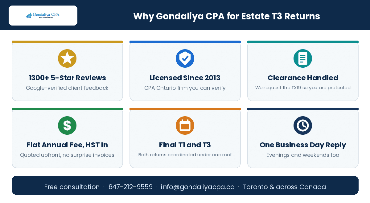 Why Hiring a CPA for Trust and Estate Tax Returns Can Help Executors Reduce Tax Risks Why choose Gondaliya CPA for estate and trust T3 return filing in Canada