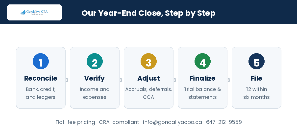 Year-end close process for accurate T2 filing at Gondaliya CPA