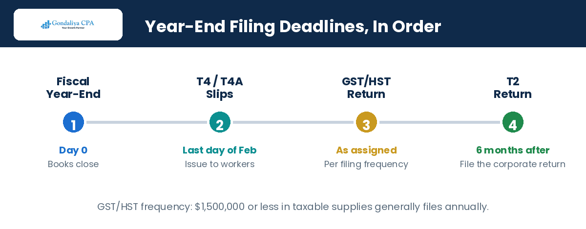 Canadian corporate year-end filing deadlines timeline