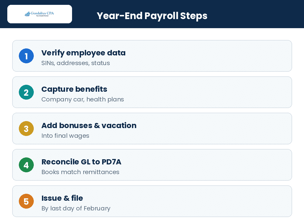 The steps in year-end payroll for Canadian businesses