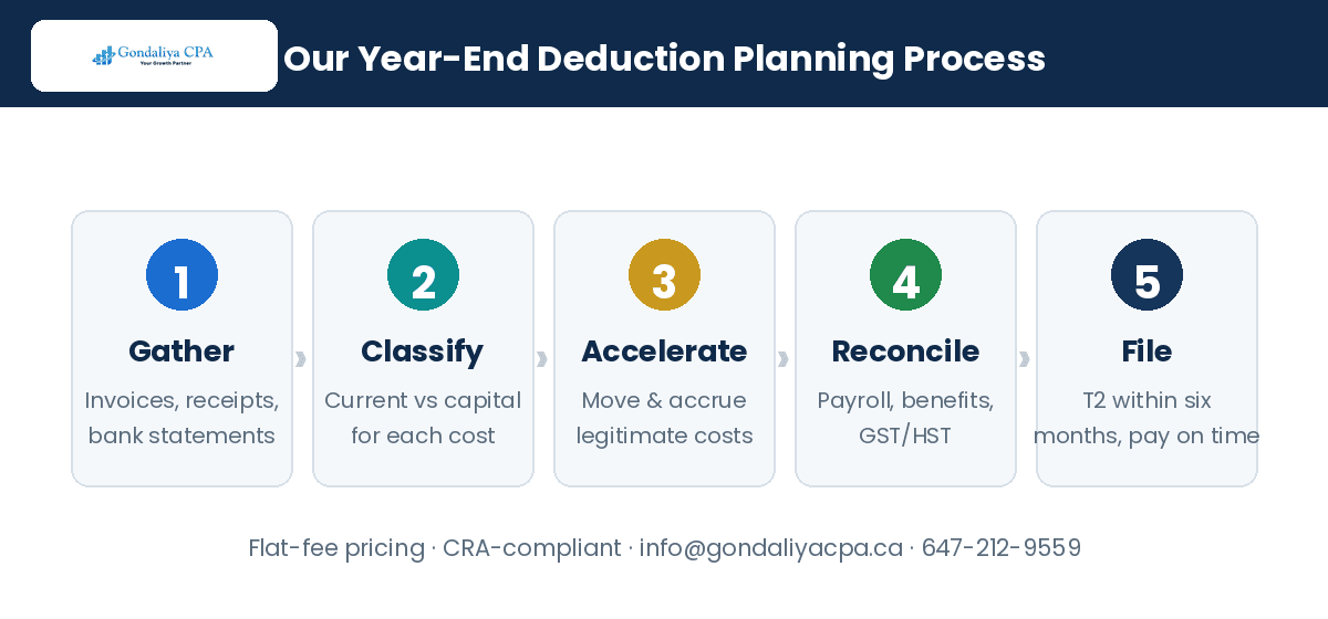 Corporate Tax Deduction Strategy Guide for Canadian Businesses Before Year-End Filing Year-end corporate tax deduction planning process at Gondaliya CPA