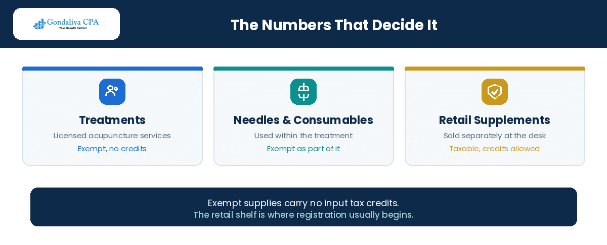 Key tax numbers for Canadian acupuncture practices