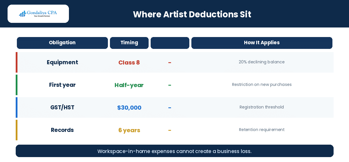 Where artist tax deductions sit depending on employment status in Canada