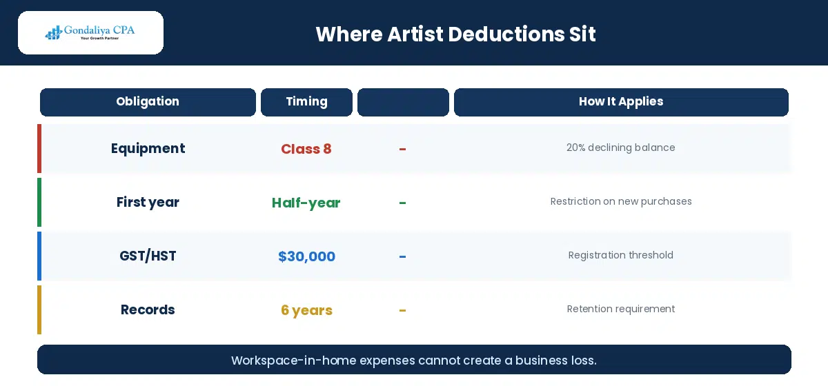 Tax Deductions for Artists in Canada: How to Maximize Legitimate Business Expenses Where artist tax deductions sit depending on employment status in Canada