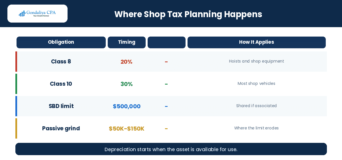 How Auto Repair Shops in Canada Can Reduce Taxes and Improve Cash Flow With Strategic Tax Planning Where auto repair shop tax planning happens: equipment, parts and rate