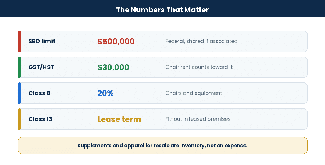 Key thresholds and capital cost allowance classes for Canadian barbershops
