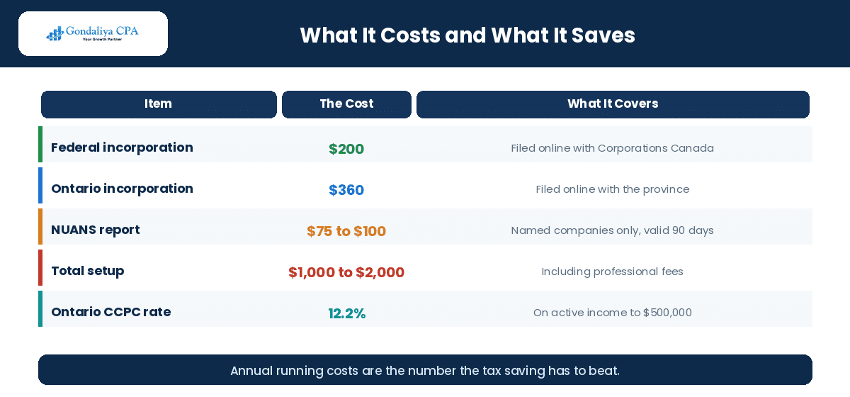 What it costs to incorporate a mortgage broker business in Canada