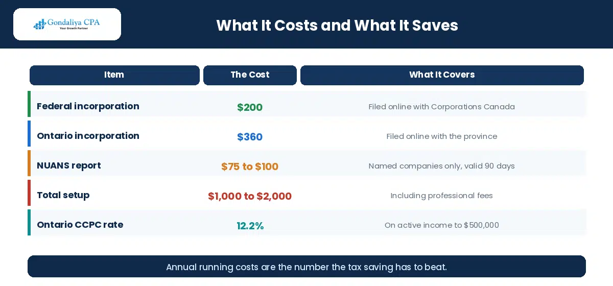 What it costs to incorporate a mortgage broker business in Canada