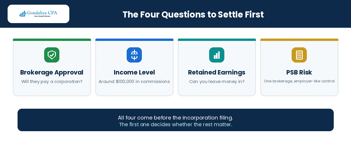 The four questions a mortgage broker settles before incorporating in Canada
