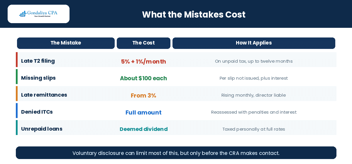 What common mortgage broker tax mistakes cost in CRA penalties