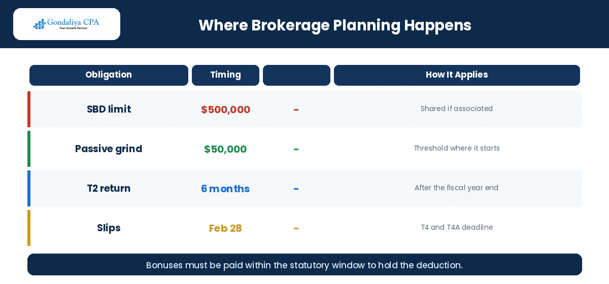 How Insurance Brokers in Canada Can Reduce Taxes and Improve Cash Flow With Strategic Tax Planning Where insurance brokerage tax planning happens: commission, clawback and rate