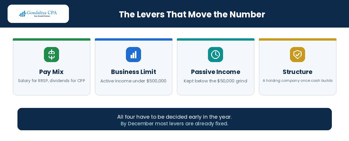 The four corporate tax planning levers available to an incorporated mortgage broker
