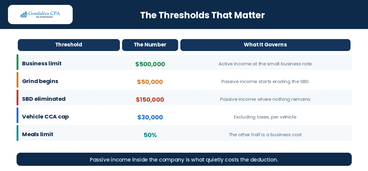 Key corporate tax thresholds affecting incorporated mortgage brokers in Canada