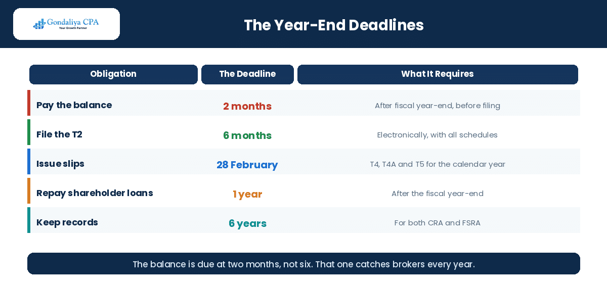 Corporate year-end deadlines for Canadian mortgage brokerages