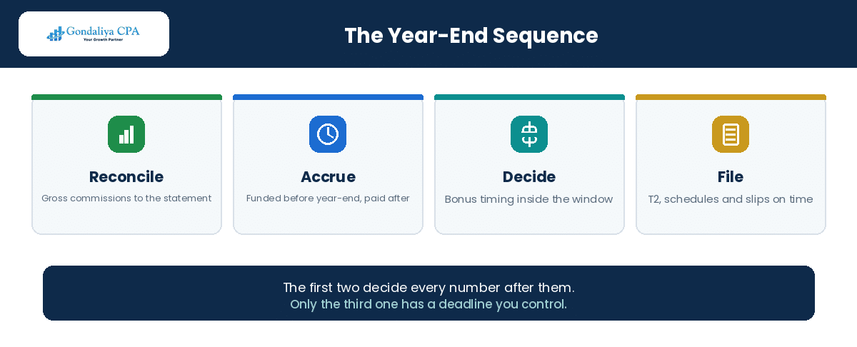 The four-step year-end sequence for an incorporated mortgage brokerage