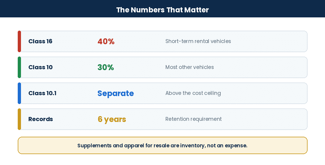 Key capital cost allowance classes and thresholds for Canadian car rental businesses