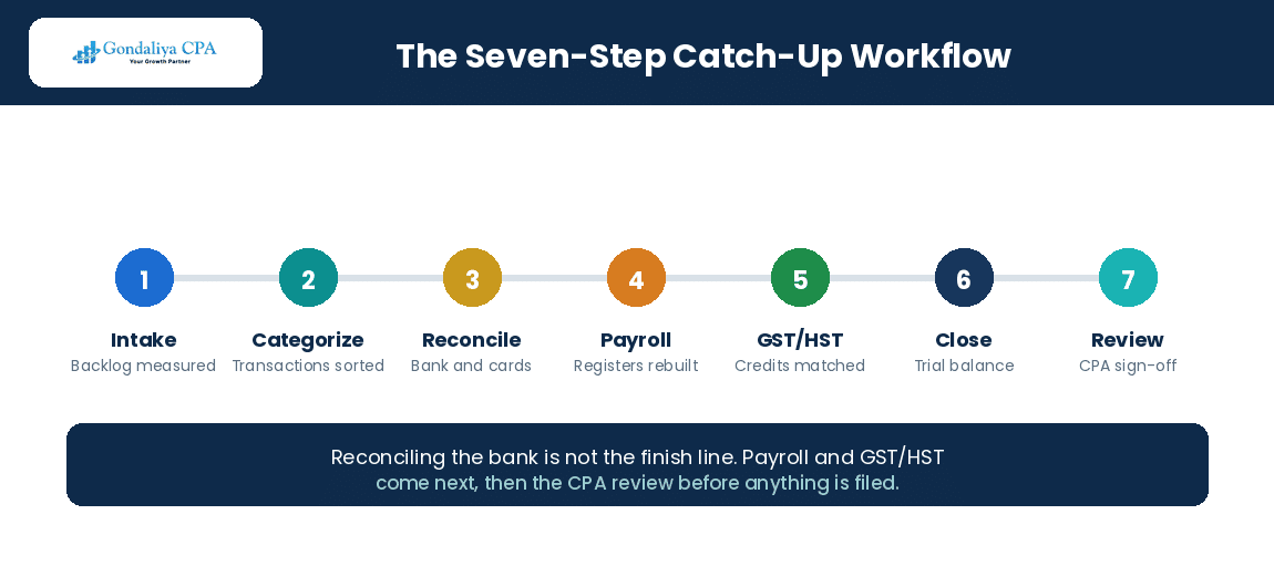 The seven-step catch-up bookkeeping workflow from intake to CPA sign-off