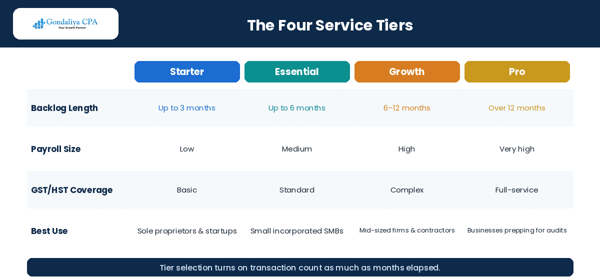 Catch-Up Bookkeeping for Small Businesses: How to Get Your Books Up to Date and Avoid Costly Tax Problems The four catch-up bookkeeping service tiers compared