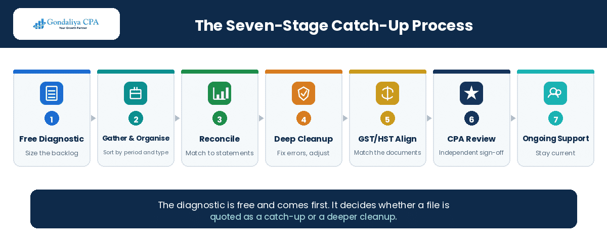 Catch-Up Bookkeeping for Small Businesses: How to Get Your Books Up to Date and Avoid Costly Tax Problems The seven stages of the catch-up bookkeeping process at Gondaliya CPA