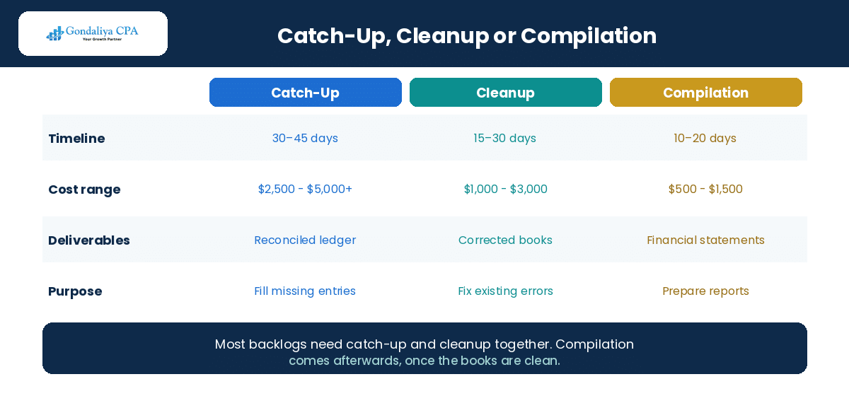 Catch-up bookkeeping, cleanup and compilation compared on timeline, cost, deliverables and purpose