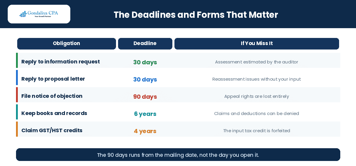 CRA corporate audit deadlines and forms for Canadian corporations