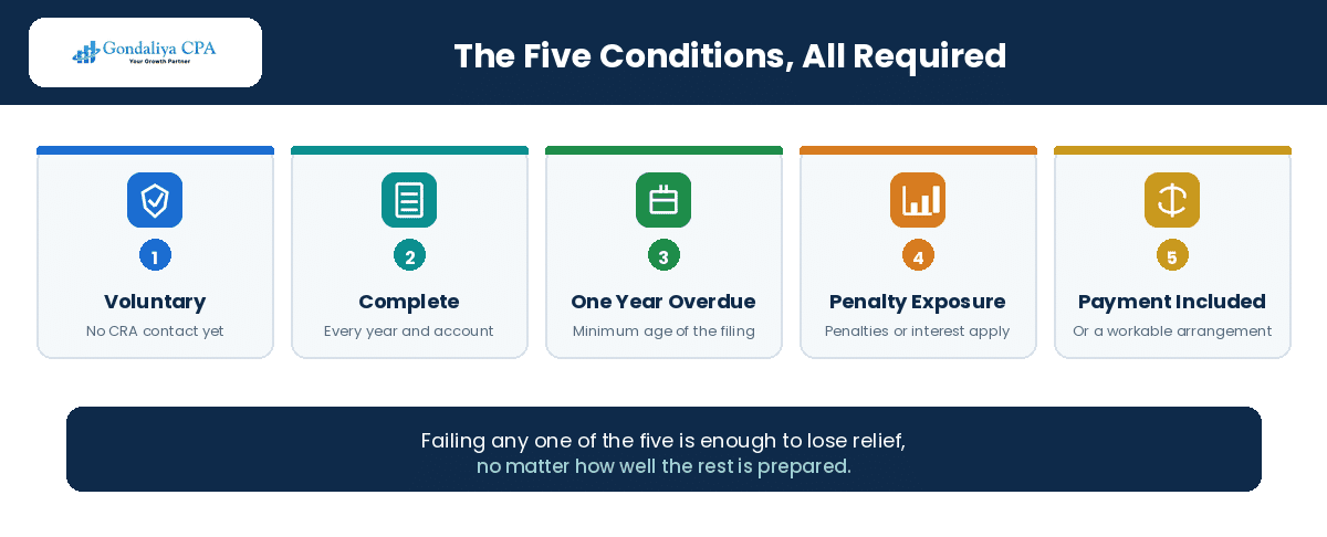 The five CRA conditions a corporate voluntary disclosure must meet