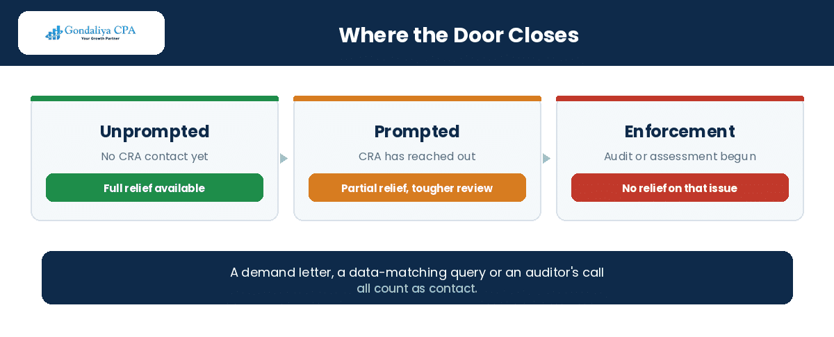 Stepwise process avoiding pitfalls during voluntary disclosure submissions