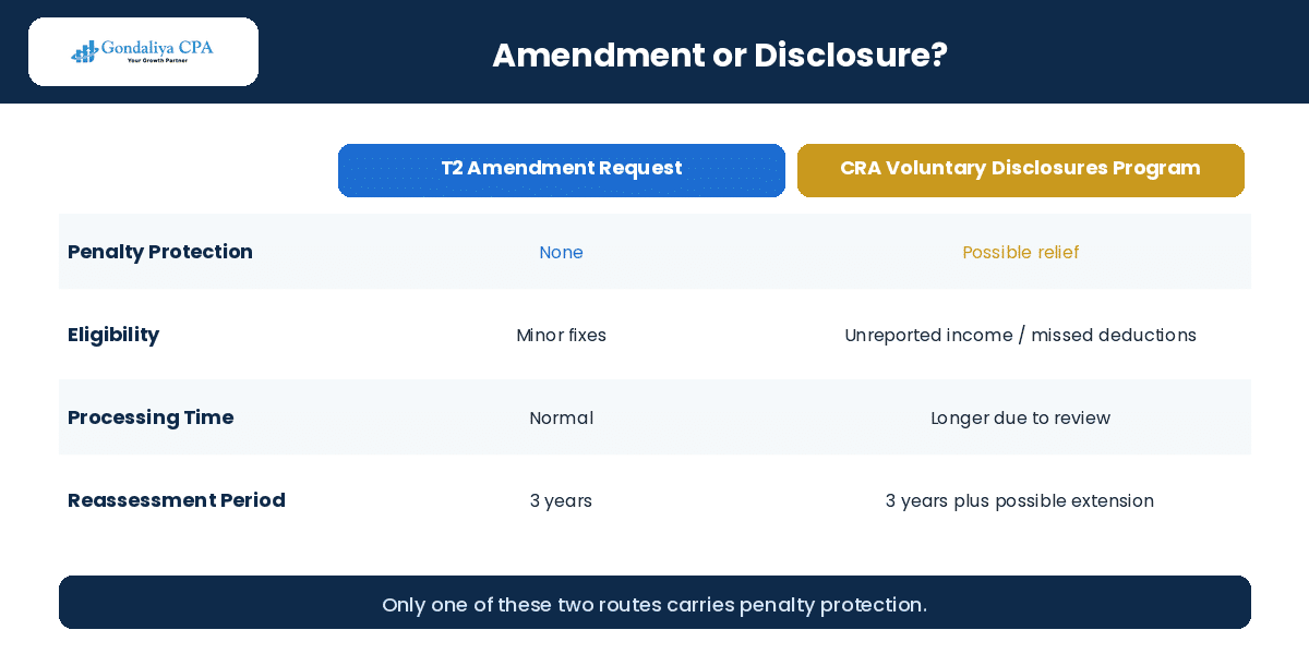 T2 amendment request compared against the CRA Voluntary Disclosures Program