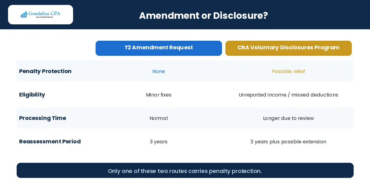 T2 amendment request compared against the CRA Voluntary Disclosures Program