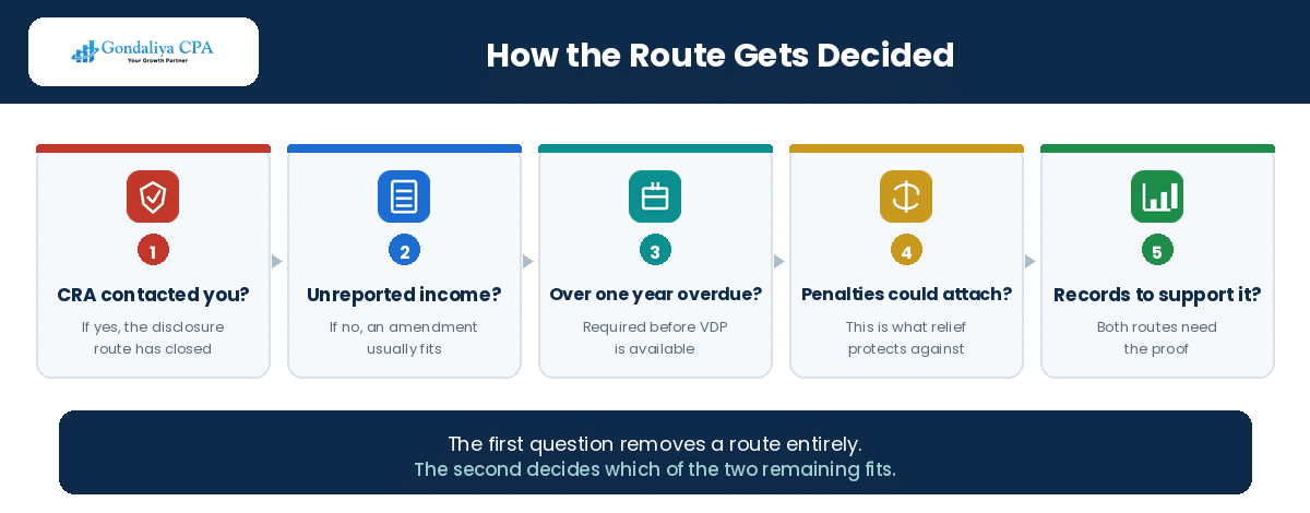 The five questions that decide between a T2 amendment and a voluntary disclosure