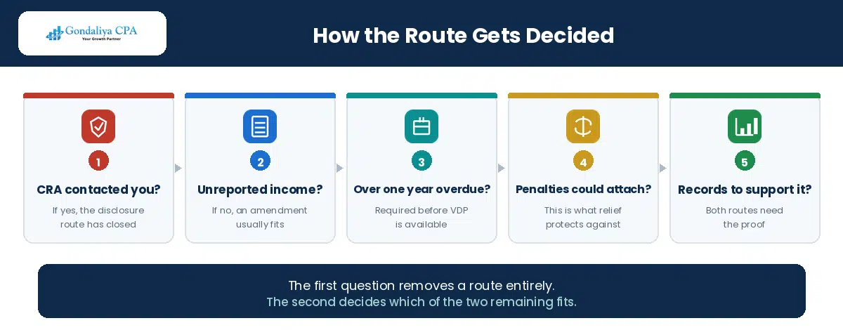 The five questions that decide between a T2 amendment and a voluntary disclosure