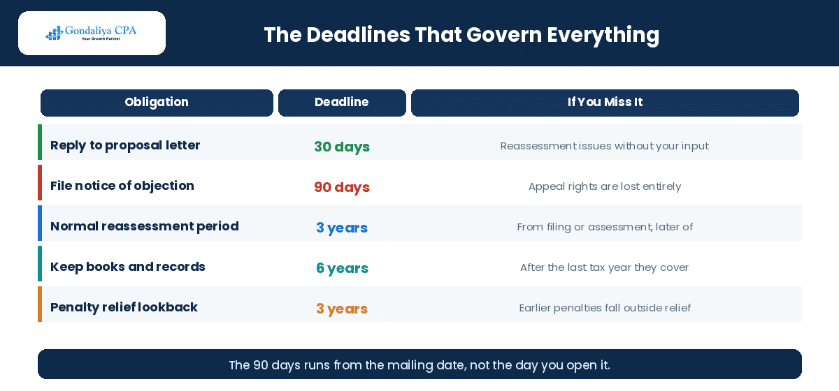 What Happens After a CRA Audit? How Corporations Can Respond to Reassessments and Protect Their Tax Position CRA audit and reassessment deadlines for Canadian corporations