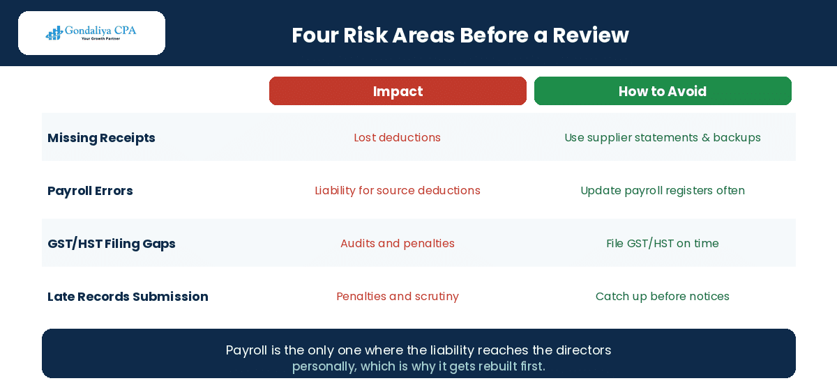 Four risk areas before a CRA review with their impact and how to avoid each