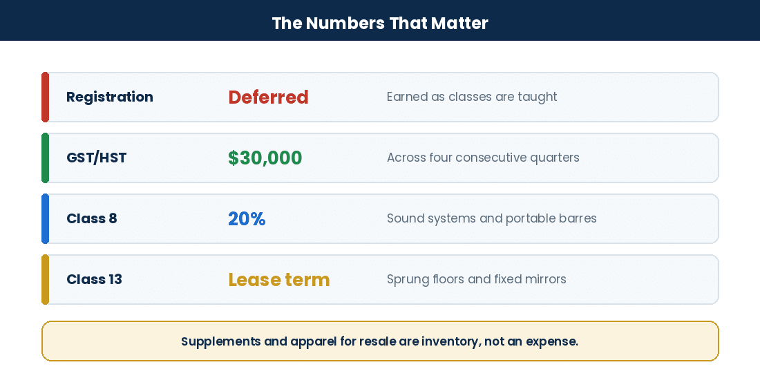 Key year-end treatments and thresholds for Canadian dance schools