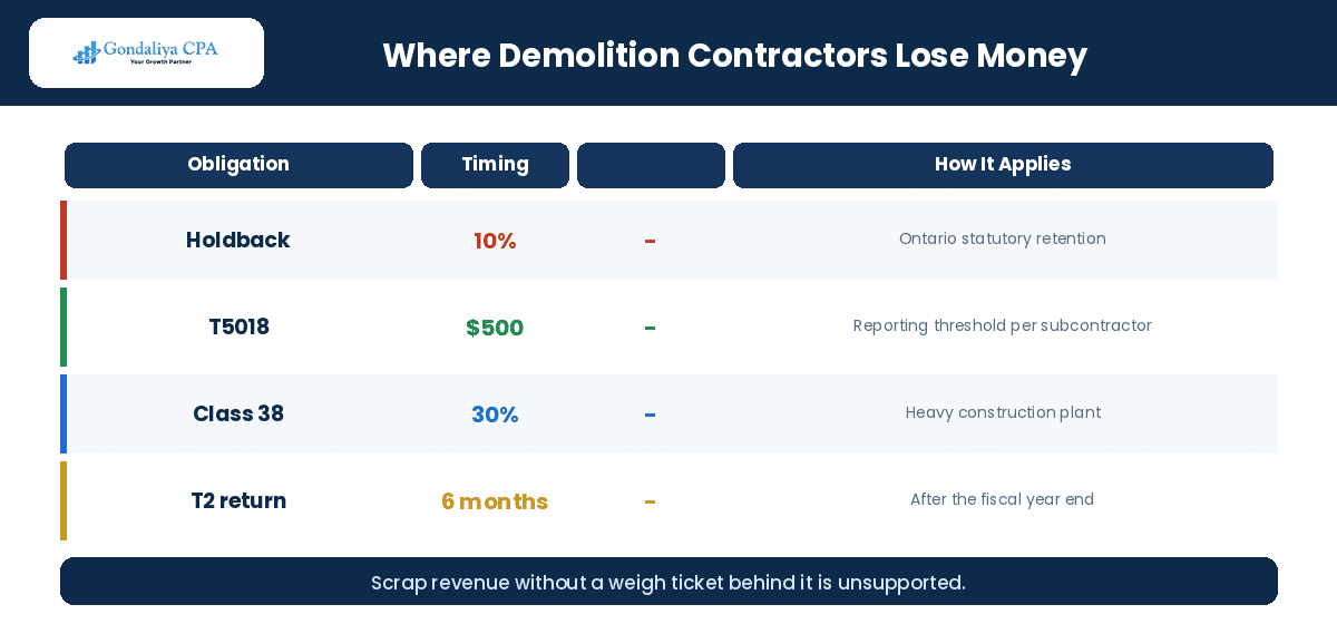 Where Canadian demolition contractors lose money: job costing, holdbacks and T5018