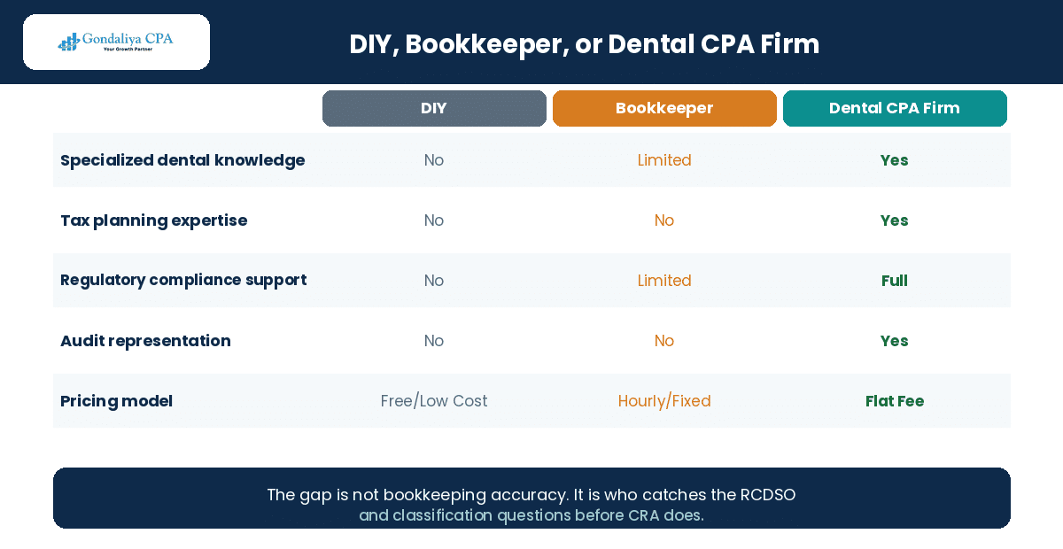 DIY, bookkeeper and dental CPA firm compared across five features