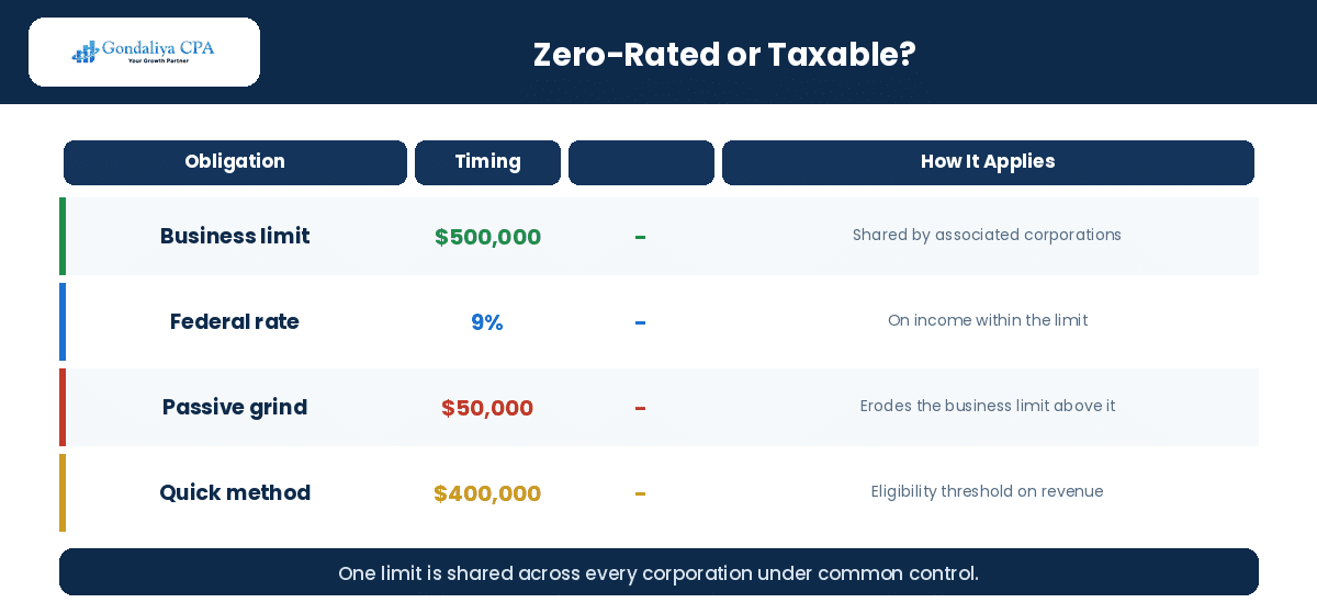 Zero-rated versus taxable dessert products for GST/HST in Canada