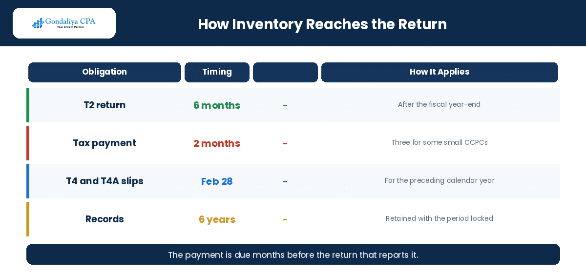 Year-End Accounting Checklist for Electronics Resellers in Canada How inventory counts and valuation reach the corporate tax return