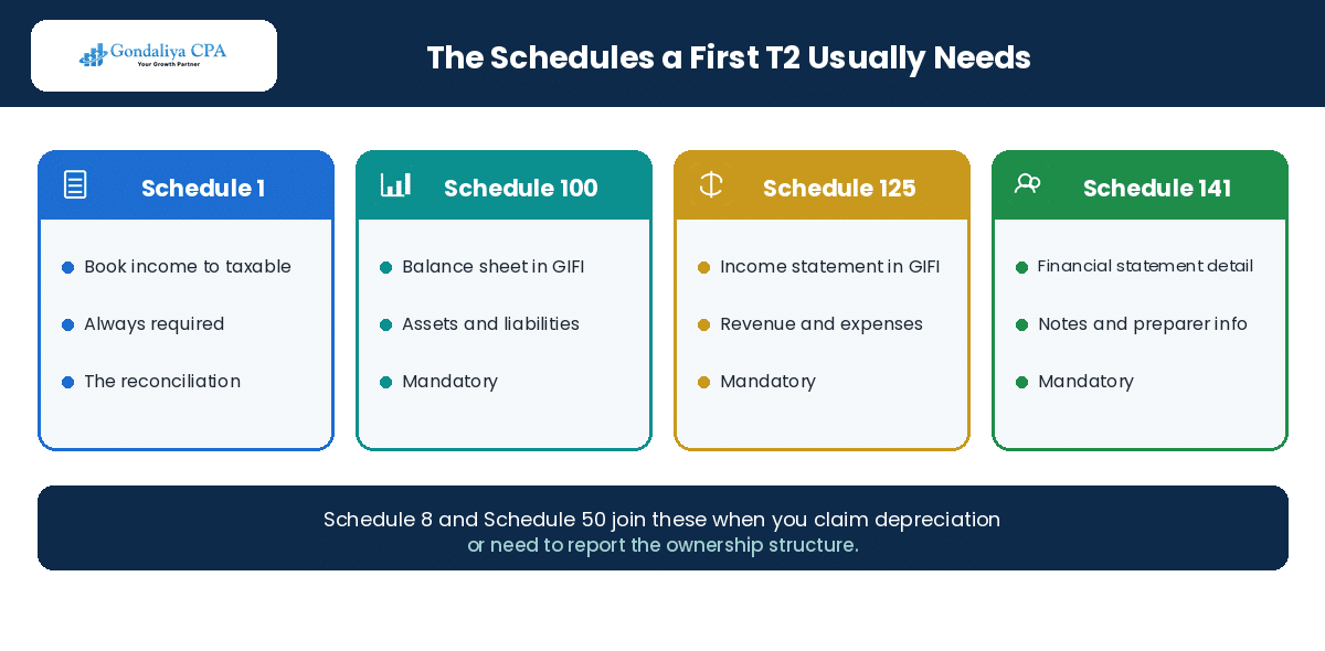 The schedules a first T2 corporate tax return usually needs