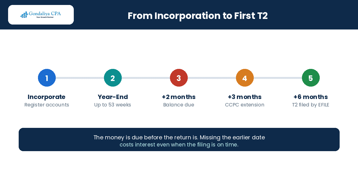 The timeline from incorporation to a first T2 filing in Canada