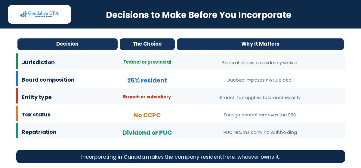 Key decisions foreign entrepreneurs make before incorporating in Canada