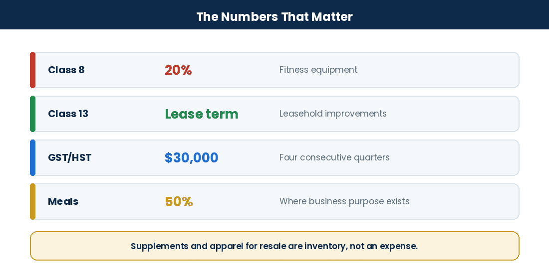 Key rates and thresholds for Canadian gym owners