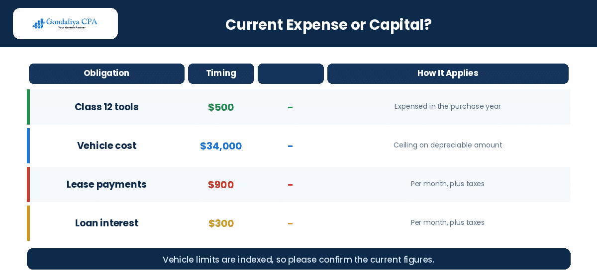 Handyman Business Tax Deductions: What Canadian Contractors Can Legally Claim Current expense or capital purchase for a Canadian handyman business