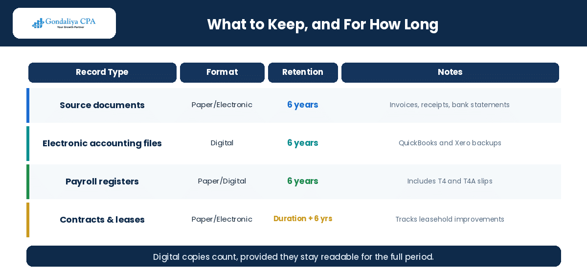 How Proper Bookkeeping Helps Healthcare Practices Maximize Tax Deductions and Avoid CRA Problems Record retention periods and accepted formats for Canadian healthcare practices