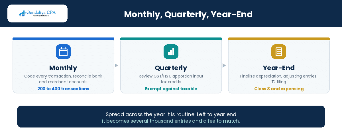 How Proper Bookkeeping Helps Healthcare Practices Maximize Tax Deductions and Avoid CRA Problems Monthly, quarterly and year-end bookkeeping workflow for a medical practice