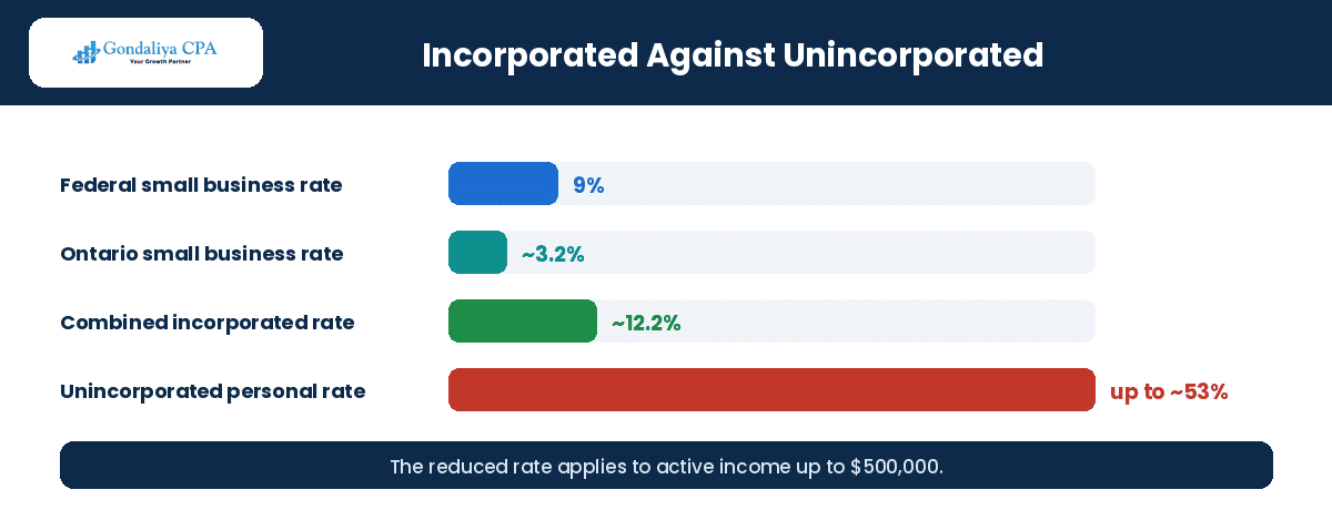 Comparison chart showing federal vs provincial tax rates for incorporated versus unincorporated medical practices