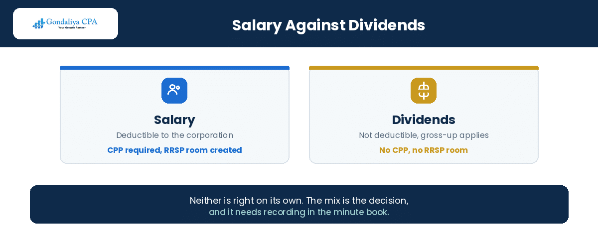 Diagram illustrating balance between salary payments generating RRSP room versus dividend distributions avoiding payroll taxes